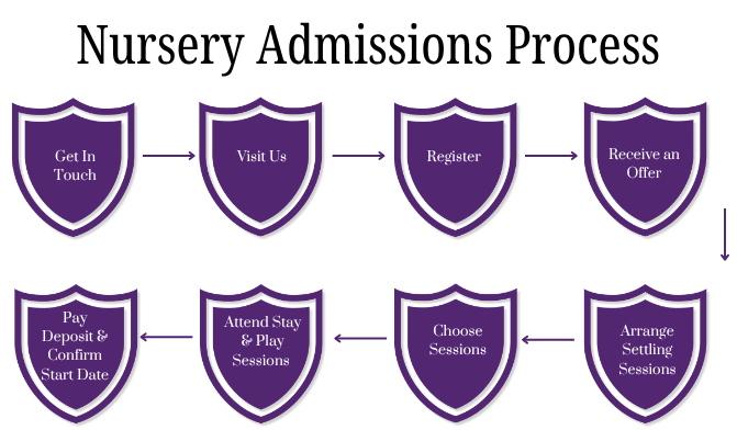 Admissions Process