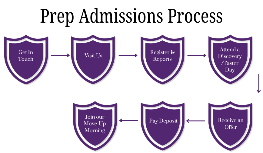 Prep Admissions Process