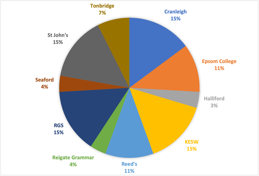 2023 destinations pie