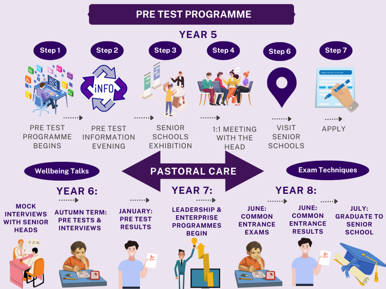Pre test programme process